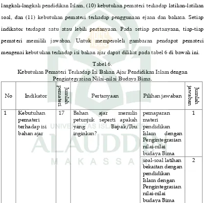 Tabel 6. Kebutuhan Pemateri Terhadap Isi Bahan Ajar Pendidikan Islam dengan 
