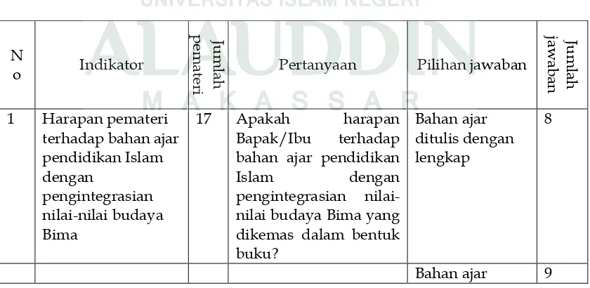 Tabel 7. Harapan Pemateri terhadap Bahan Ajar Pendidikan Islam dengan  