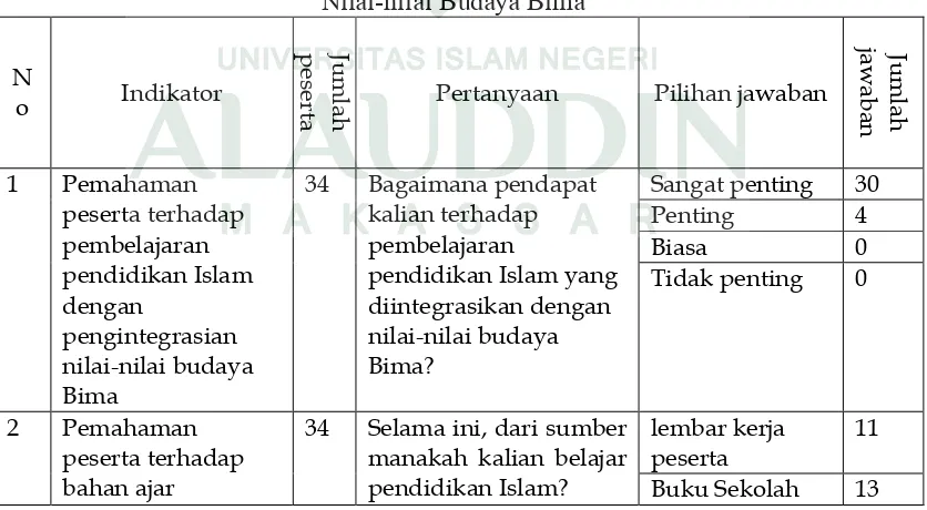 Tabel 8. Kebutuhan Peserta terhadap Bahan Ajar pendidikan Islam dengan Pengintegrasian 