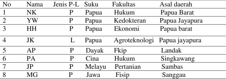 Tabel 1: Distribusi data identitas informan 