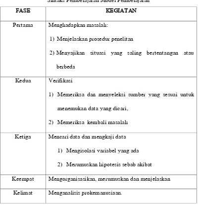 Tabel 2 Sintaks Pembelajaran Model Pembelajaran  