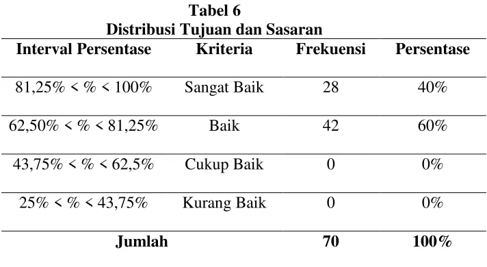 Tabel 6 Distribusi Tujuan dan Sasaran 