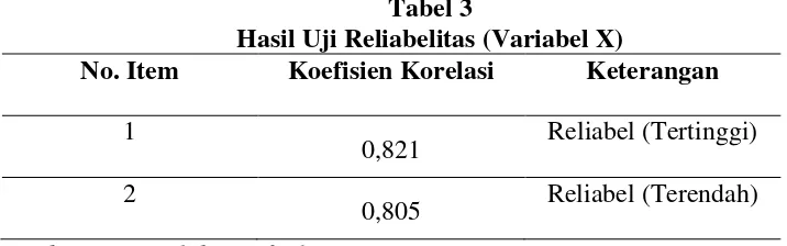 Tabel 3 Hasil Uji Reliabelitas (Variabel X) 