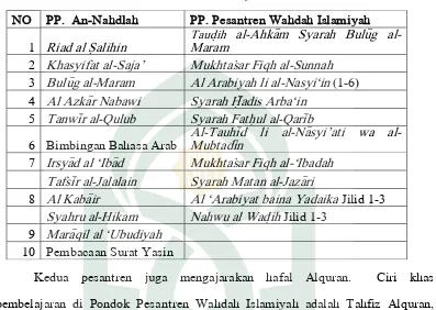 Tabel 9. Kitab Yang Diajarkan di Pondok Pesantren (PP.) An NahdlahPondok Pesantren Wahdah Islamiyah61  