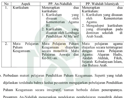 Tabel 10. Perbedaan Kurikulum Pondok Pesantren (PP.) An-Nahdlah  dan Pondok  