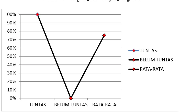 Grafik 4.3 Siklus II Lompat Jauh Gaya Jongkok 