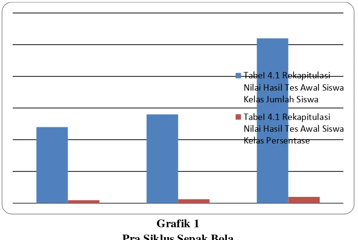 Grafik 1 Pra Siklus Sepak Bola 