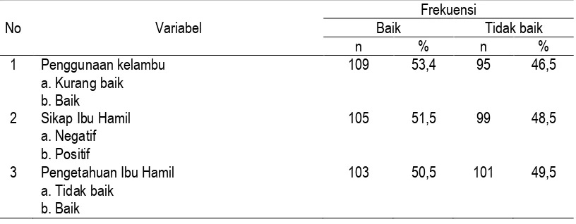 Tabel 1 Distribusi Frekuensi Analisis Univariant pada Penggunaan Kelambu Berinsektisida  