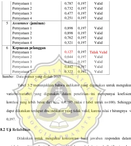 Tabel 3.2 menunjukkan bahwa indikator yang digunakan untuk mengukur 