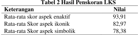 Tabel 2 Hasil Penskoran LKS 
