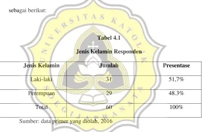 Tabel 4.1 Jenis Kelamin Responden 