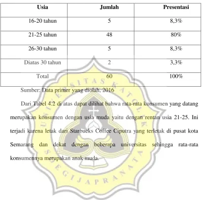 Tabel 4.2 Usia Responden 