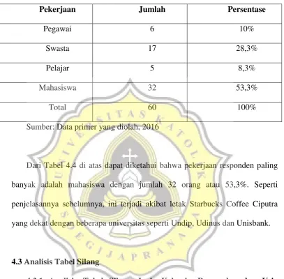 Tabel 4.3 Pekerjaan Responden 