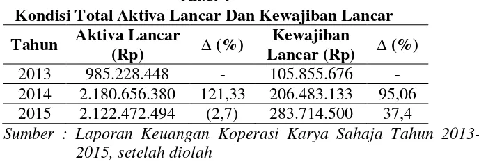 Tabel 1  Kondisi Total Aktiva Lancar Dan Kewajiban Lancar  