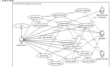 Gambar 2:  Tahap Analisis pada pengembangan berorientasi objek (Bahrami,1999) 