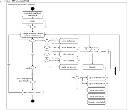Gambar 5: Activity Aplikasi Pengelolaan Data penduduk 