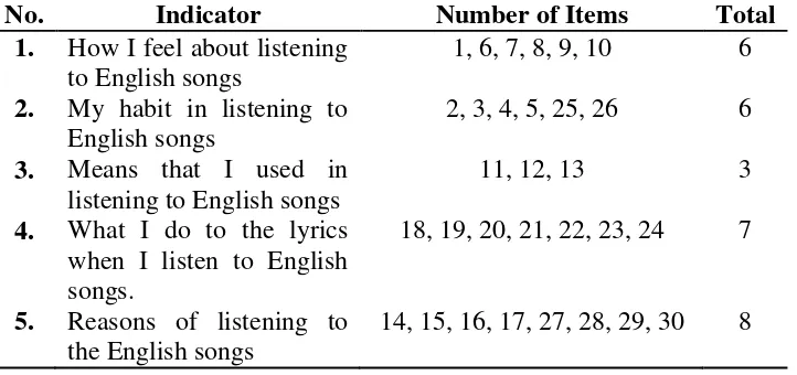 Table of Specification of Interest in Listening to English Songs Questionnaire 