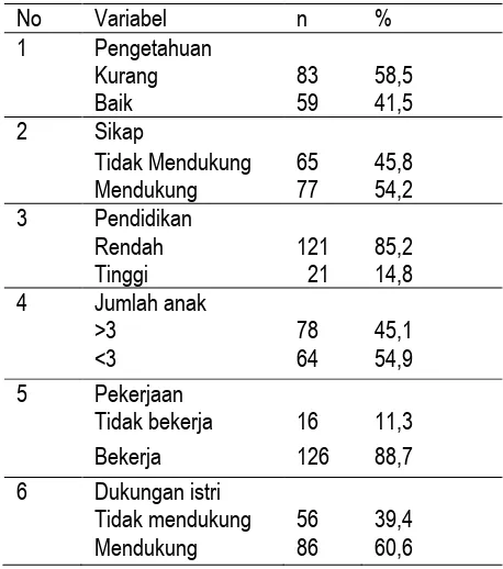 Tabel 2 Hasil Analisis Bivariat Faktor yang Mempengaruhi Penggunaan Vasektomi