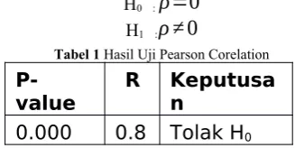 Tabel 1 Hasil Uji Pearson Corelation