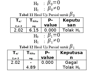 Tabel 13 Hasil Uji Pearson Corelation