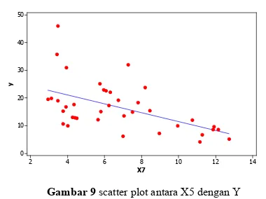 Gambar 9 scatter plot antara X5 dengan Y