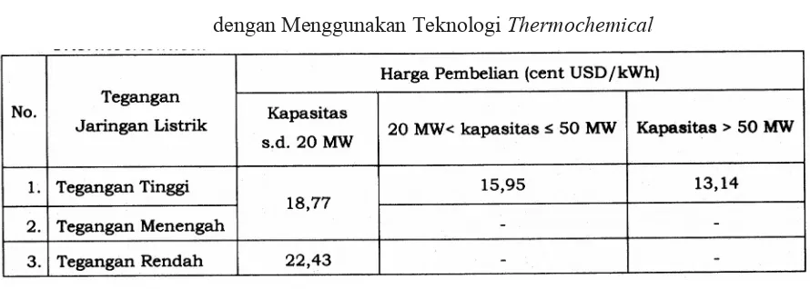 Tabel 2. Harga Listrik Melalui Pemanfaatan Gas Metana dengan Teknologi Sanitary