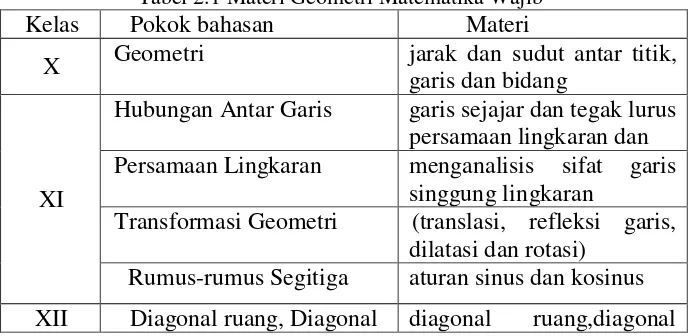 Tabel 2.1 Materi Geometri Matematika Wajib 