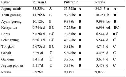 Tabel 6 Konsumsi wirok kecil (B. bengalensis) g/100 g bobot tubuh terhadap berbagai jenis  umpan pada uji tanpa pilihan* 