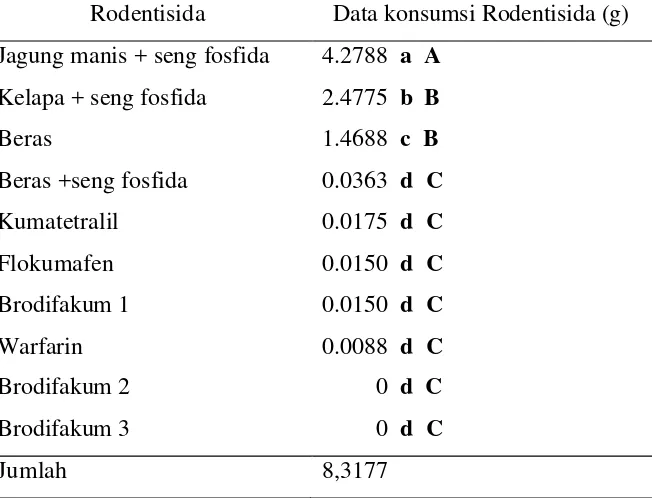 Tabel 8  Konsumsi wirok kecil (B. bengalensis) pada uji rodentisida dengan pilihan*    