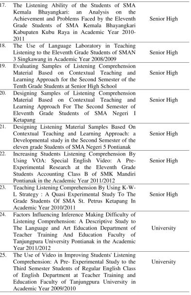 Table 3 explain that from 25 total numbers of the students’ thesis on listening, there are two theses in the playgroup educational level, there are also 