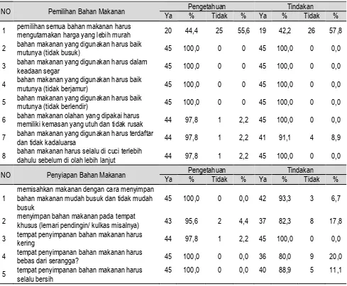 Tabel 3. Distribusi PenjamahMakanan Berdasarkan Pengetahuan Dan Tindakan Penjaja Dalam  Pengelolaan Makanan Jajanan Di Kantin SD Negeri Kota Tanjungpinang Tahun 2013 