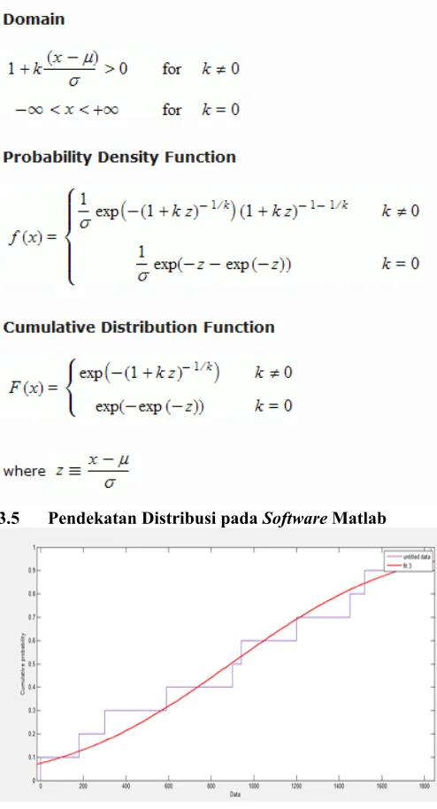 Grafik 3.5 Pendekatan Distribusi normal pada matlab