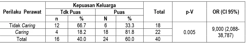 Tabel 3 Distribusi Responden berdasarkan Perilaku 