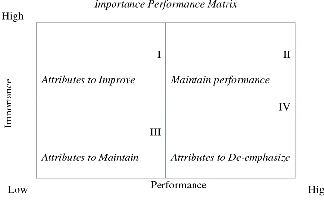 Gambar 5. Matriks Sumber: Umar (2000) Importance and Performance Analysis 