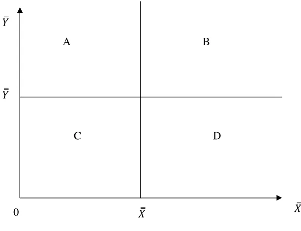 Gambar 7. Diagaram Kartesius Sumber: Umar (2000) Importance and Performance Analysis