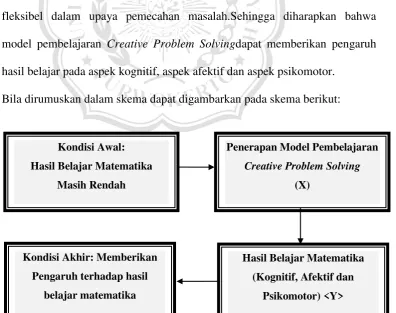 Gambar 2.6 Kerangka Berpikir 