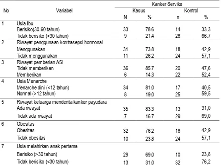 Tabel 1 Analisis Univariat Faktor risiko yang berhubungan dengan Kanker Payudara di RSUD Pringsewu Tahun 2014 
