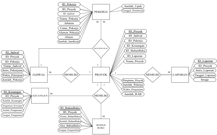 Gambar 3.5 Entity Relationship Diagram