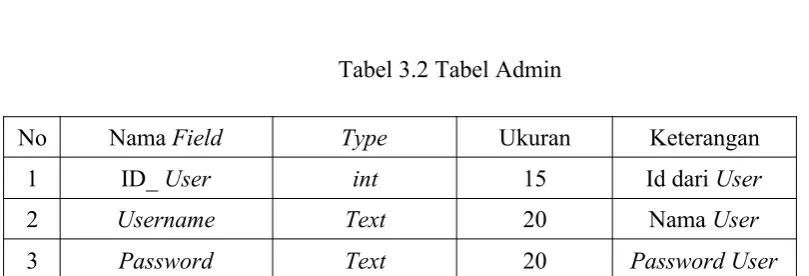 Tabel 3.2 Tabel Admin