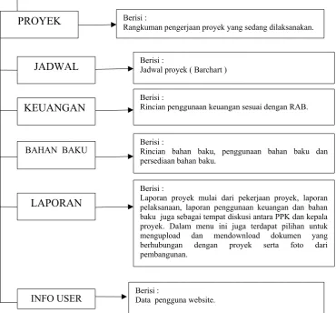 Gambar 3.1 Site map untuk PPK