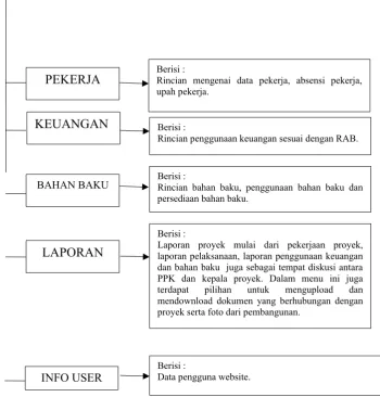 Gambar 3.2 Site map untuk Kontraktor