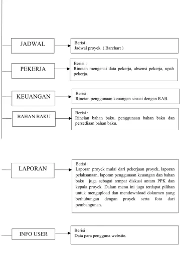 Gambar 3.3 Site map untuk Admin