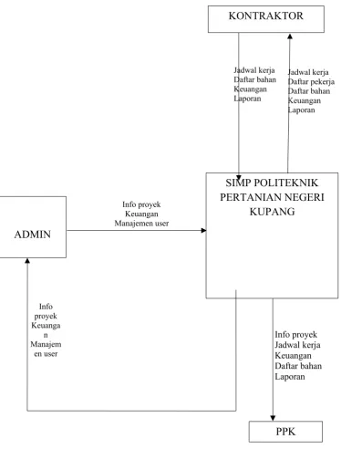 Gambar 3.4 Diagram Konteks