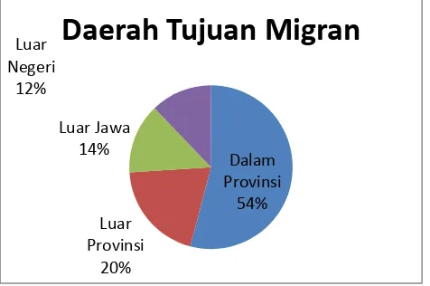 Gambar 3 Daerah Tujuan Migran (Sumber, Data Survey) 