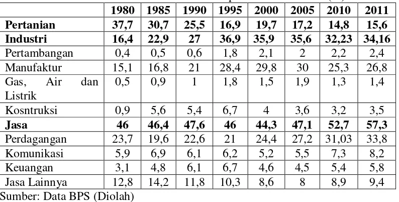Tabel 1 Kontribusi Sektoral Terhadap PDRB 1980-2011 (%) 