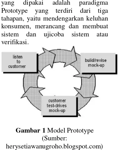 Gambar 1 Model Prototype 