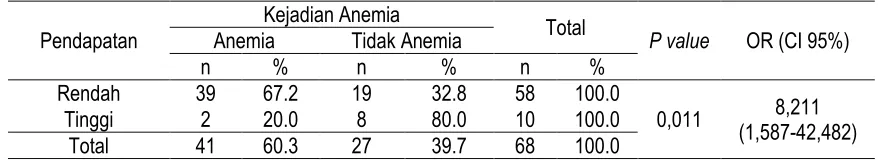 Tabel 4 Hubungan Pendapatan dengan Kejadian Anemia pada Ibu hamil di Wilayah Kerja Puskesmas Sukajaya Kecamatan 