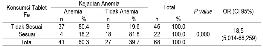Tabel 5 Hubungan Konsumsi tablet Fe dengan Kejadian Anemia pada Ibu hamil di Wilayah Kerja Puskesmas Sukajaya Kecamatan 