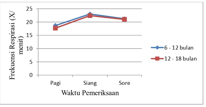 Gambar 2. Grafik perubahan frekuensi pulsus sapi bali dara 