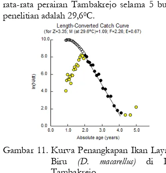 Gambar 12. Grafik Isobar Nilai Y/R (a) dan B/R (b) Ikan Layang Biru (D. 